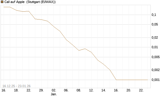 Call auf Apple [Vontobel] Chart
