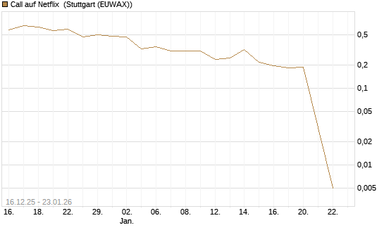Call auf Netflix [Vontobel] Chart