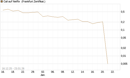 Call auf Netflix [Vontobel] Chart