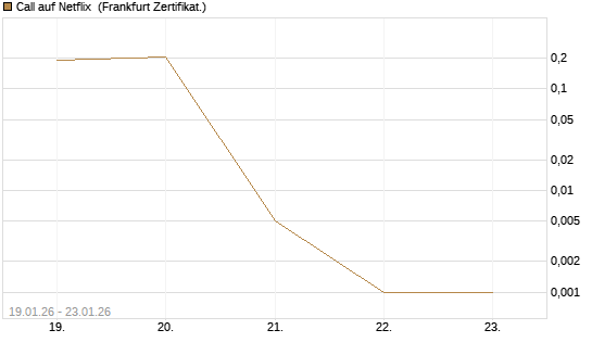 Call auf Netflix [Vontobel] Chart