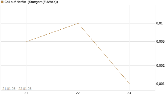 Call auf Netflix [Vontobel] Chart