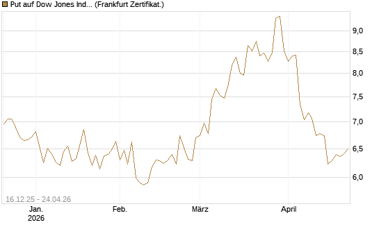 Put auf Dow Jones Industrial Average [BNP Paribas Emissions- und Handelsges.] Chart