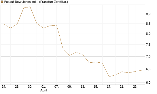 Put auf Dow Jones Industrial Average [BNP Paribas Emissions- und Handelsges.] Chart