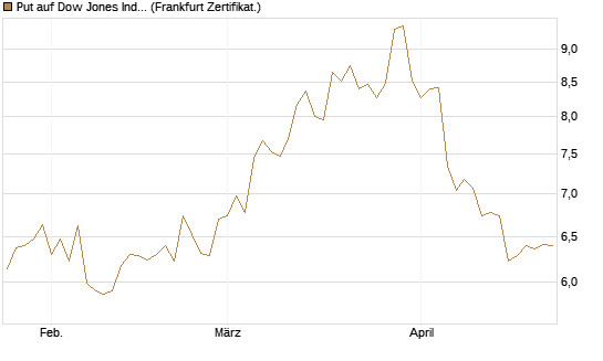 Put auf Dow Jones Industrial Average [BNP Paribas Emissions- und Handelsges.] Chart