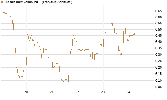 Put auf Dow Jones Industrial Average [BNP Paribas Emissions- und Handelsges.] Chart