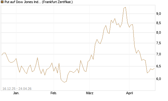 Put auf Dow Jones Industrial Average [BNP Paribas Emissions- und Handelsges.] Chart