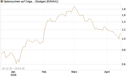 Optionsschein auf Colgate-Palmolive [Goldman Sachs Bank Europe SE] Chart