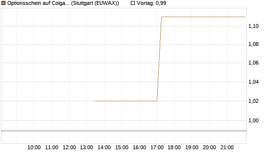 Optionsschein auf Colgate-Palmolive [Goldman Sachs Bank Europe SE] Chart