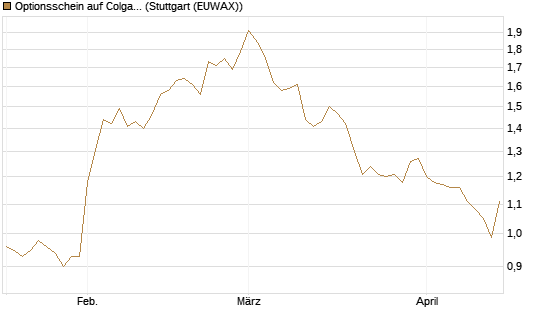 Optionsschein auf Colgate-Palmolive [Goldman Sachs Bank Europe SE] Chart