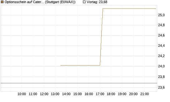 Optionsschein auf Caterpillar [Goldman Sachs Bank Europe SE] Chart