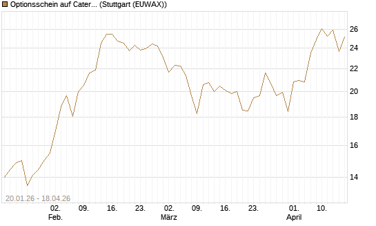 Optionsschein auf Caterpillar [Goldman Sachs Bank Europe SE] Chart