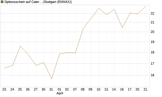 Optionsschein auf Caterpillar [Goldman Sachs Bank Europe SE] Chart