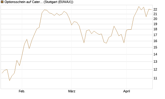 Optionsschein auf Caterpillar [Goldman Sachs Bank Europe SE] Chart
