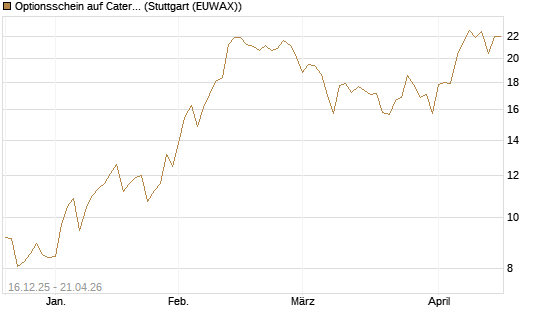 Optionsschein auf Caterpillar [Goldman Sachs Bank Europe SE] Chart