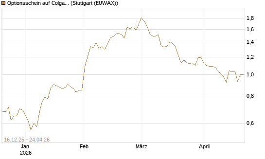 Optionsschein auf Colgate-Palmolive [Goldman Sachs Bank Europe SE] Chart
