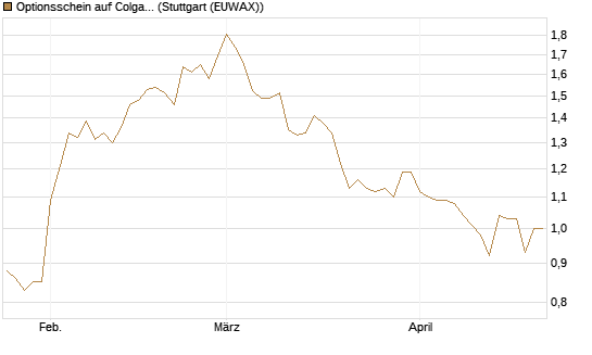 Optionsschein auf Colgate-Palmolive [Goldman Sachs Bank Europe SE] Chart