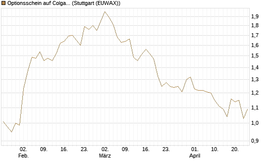 Optionsschein auf Colgate-Palmolive [Goldman Sachs Bank Europe SE] Chart