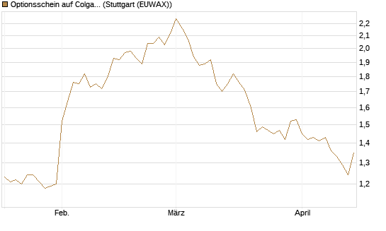 Optionsschein auf Colgate-Palmolive [Goldman Sachs Bank Europe SE] Chart
