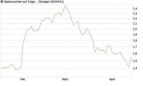 Optionsschein auf Colgate-Palmolive [Goldman Sachs Bank Europe SE] Chart
