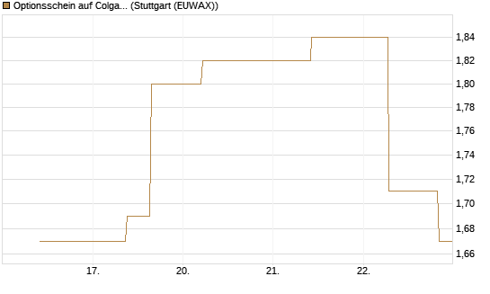 Optionsschein auf Colgate-Palmolive [Goldman Sachs Bank Europe SE] Chart