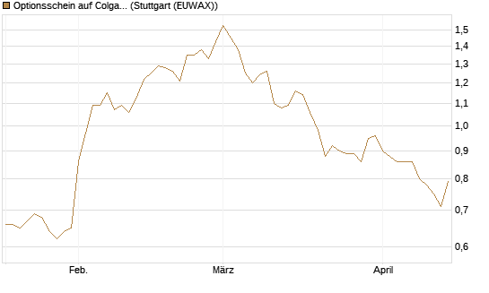 Optionsschein auf Colgate-Palmolive [Goldman Sachs Bank Europe SE] Chart