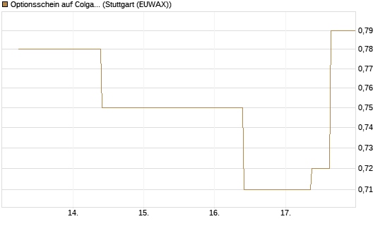 Optionsschein auf Colgate-Palmolive [Goldman Sachs Bank Europe SE] Chart