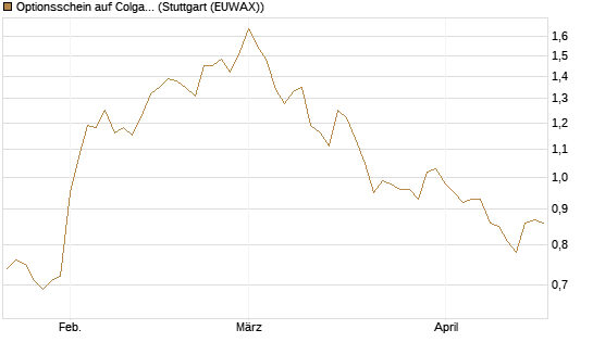 Optionsschein auf Colgate-Palmolive [Goldman Sachs Bank Europe SE] Chart
