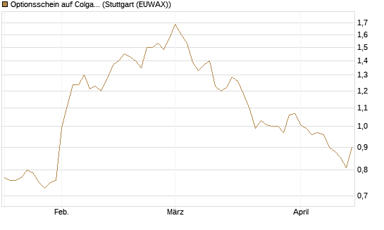 Optionsschein auf Colgate-Palmolive [Goldman Sachs Bank Europe SE] Chart