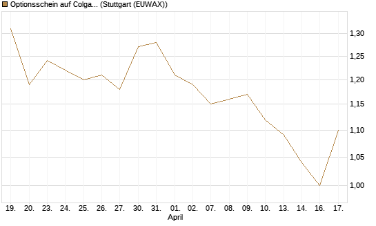 Optionsschein auf Colgate-Palmolive [Goldman Sachs Bank Europe SE] Chart