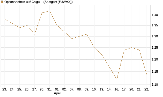 Optionsschein auf Colgate-Palmolive [Goldman Sachs Bank Europe SE] Chart