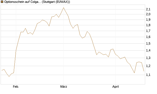 Optionsschein auf Colgate-Palmolive [Goldman Sachs Bank Europe SE] Chart