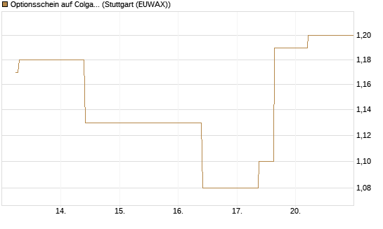 Optionsschein auf Colgate-Palmolive [Goldman Sachs Bank Europe SE] Chart