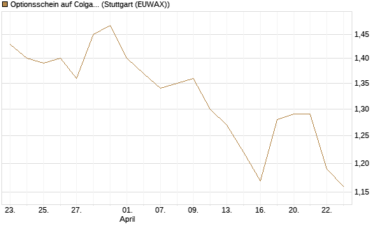 Optionsschein auf Colgate-Palmolive [Goldman Sachs Bank Europe SE] Chart