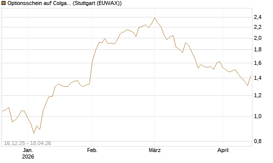 Optionsschein auf Colgate-Palmolive [Goldman Sachs Bank Europe SE] Chart