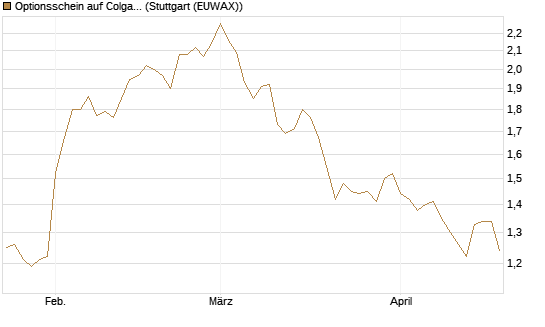 Optionsschein auf Colgate-Palmolive [Goldman Sachs Bank Europe SE] Chart