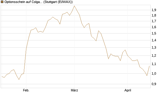 Optionsschein auf Colgate-Palmolive [Goldman Sachs Bank Europe SE] Chart
