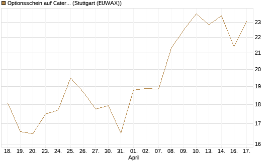 Optionsschein auf Caterpillar [Goldman Sachs Bank Europe SE] Chart
