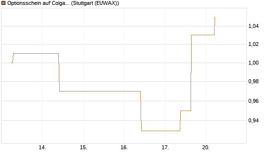 Optionsschein auf Colgate-Palmolive [Goldman Sachs Bank Europe SE] Chart