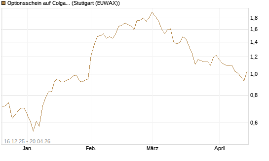 Optionsschein auf Colgate-Palmolive [Goldman Sachs Bank Europe SE] Chart