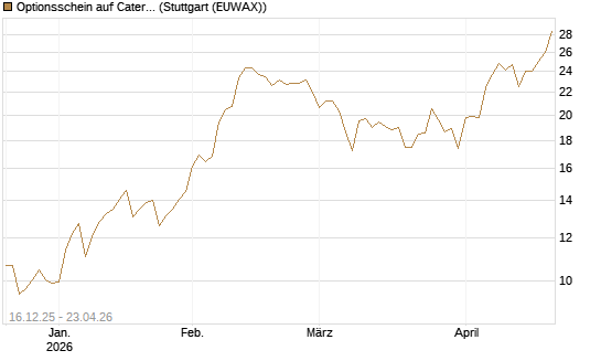 Optionsschein auf Caterpillar [Goldman Sachs Bank Europe SE] Chart