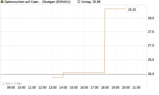 Optionsschein auf Caterpillar [Goldman Sachs Bank Europe SE] Chart