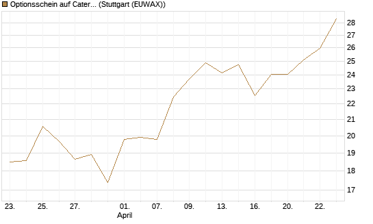 Optionsschein auf Caterpillar [Goldman Sachs Bank Europe SE] Chart