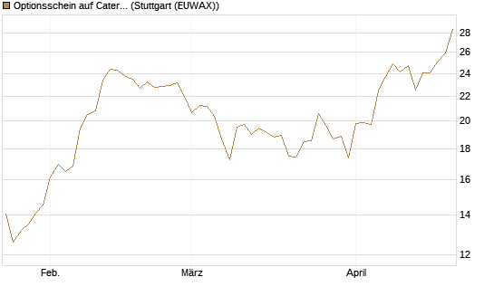 Optionsschein auf Caterpillar [Goldman Sachs Bank Europe SE] Chart