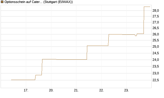Optionsschein auf Caterpillar [Goldman Sachs Bank Europe SE] Chart