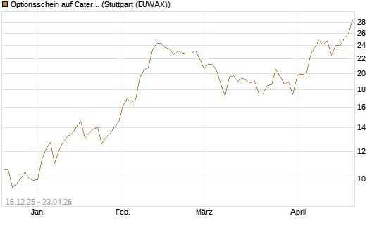 Optionsschein auf Caterpillar [Goldman Sachs Bank Europe SE] Chart