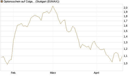 Optionsschein auf Colgate-Palmolive [Goldman Sachs Bank Europe SE] Chart