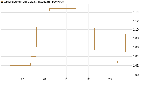 Optionsschein auf Colgate-Palmolive [Goldman Sachs Bank Europe SE] Chart