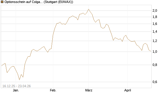 Optionsschein auf Colgate-Palmolive [Goldman Sachs Bank Europe SE] Chart
