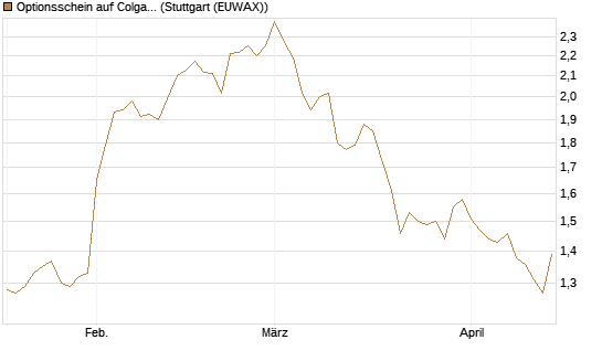Optionsschein auf Colgate-Palmolive [Goldman Sachs Bank Europe SE] Chart
