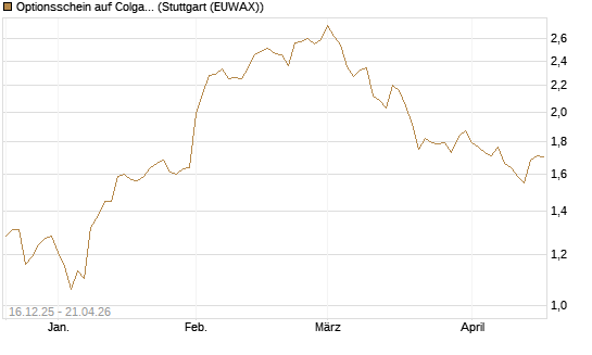 Optionsschein auf Colgate-Palmolive [Goldman Sachs Bank Europe SE] Chart